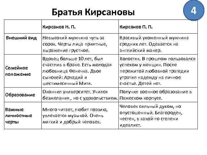 Характеристики отцы и дети с цитатами