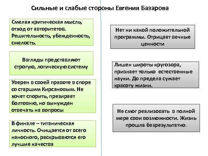 Сильные и слабые стороны Евгения Базарова Смелая критическая мысль, отход от авторитетов. Решительность, убежденность,