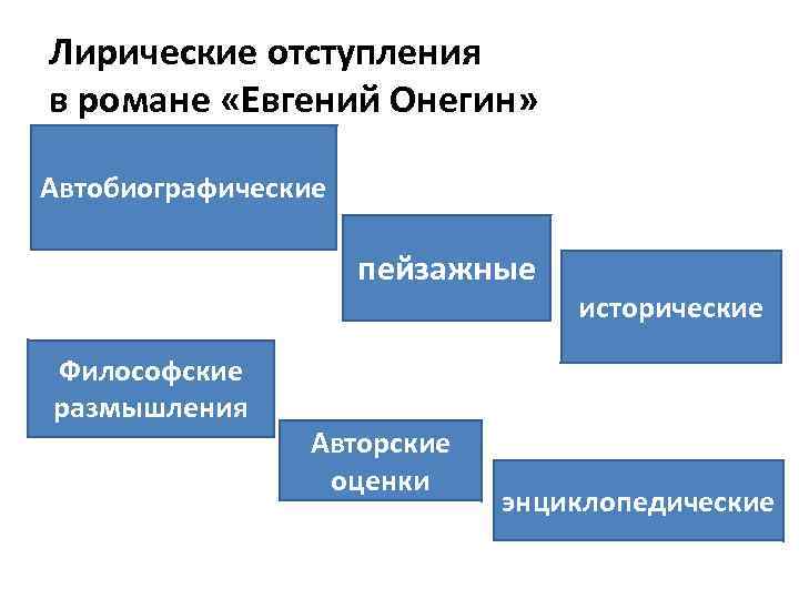 Лирические отступления в романе «Евгений Онегин» Автобиографические пейзажные Философские размышления Авторские оценки исторические энциклопедические