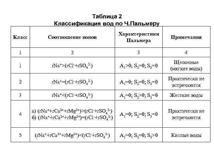 Таблица 2 Классификация вод по Ч. Пальмеру Класс Соотношение ионов Характеристики Пальмера Примечания 1