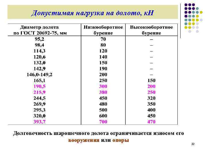 Допустимая нагрузка на долото, к. Н Долговечность шарошечного долота ограничивается износом его вооружения или