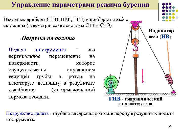 Управление параметрами режима бурения Наземные приборы (ГИВ, ПКБ, ГТИ) и приборы на забое скважины