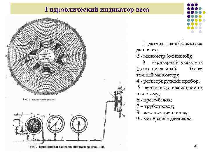 Гидравлический индикатор веса 1 - датчик трансформатора давления; 2 - манометр (основной); 3 -