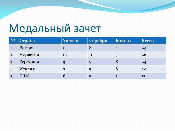 Медальный зачет № Страна Золото Серебро Бронза Всего 1 Россия 11 8 4 23