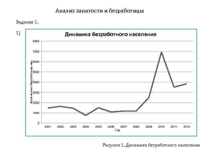 Диаграмма безработицы в россии