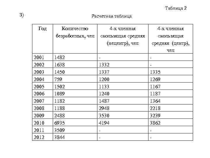 Таблица 2 3) Расчетная таблица Год 2001 2002 2003 2004 2005 2006 2007 2008