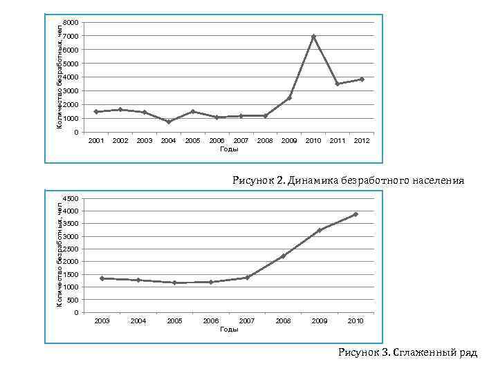 Количество безработных, чел 8000 7000 6000 5000 4000 3000 2000 1000 0 2001 2002