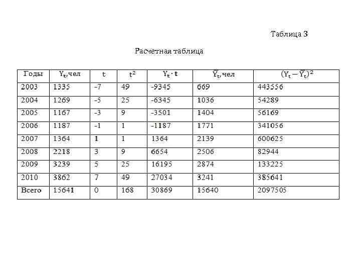 Таблица 3 Расчетная таблица 
