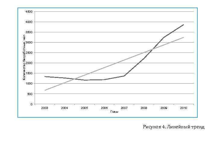 4500 4000 Количество безработных, чел 3500 3000 2500 2000 1500 1000 500 0 2003