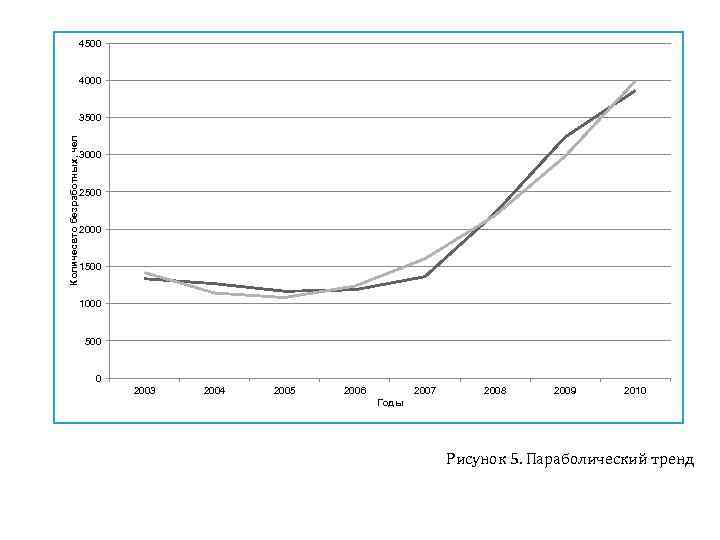 4500 4000 Количесвто безработных, чел 3500 3000 2500 2000 1500 1000 500 0 2003