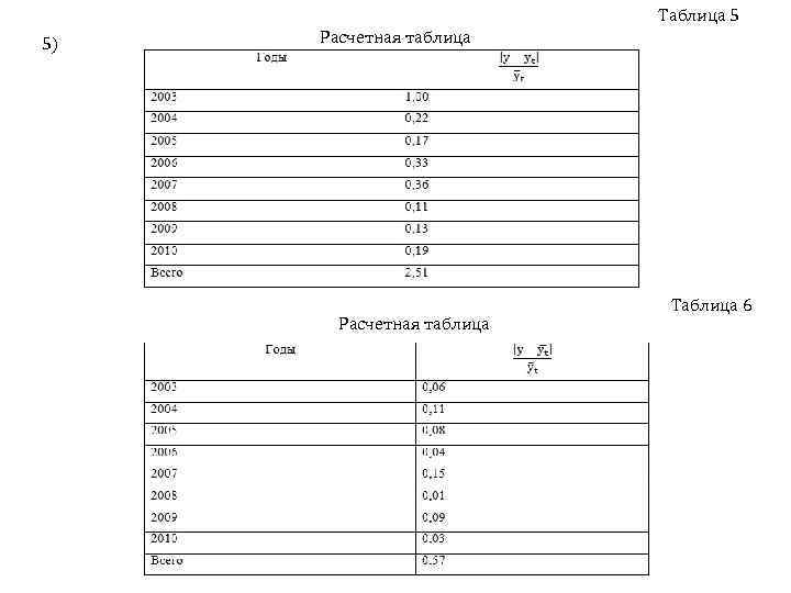 Таблица 5 5) Расчетная таблица Таблица 6 Расчетная таблица 