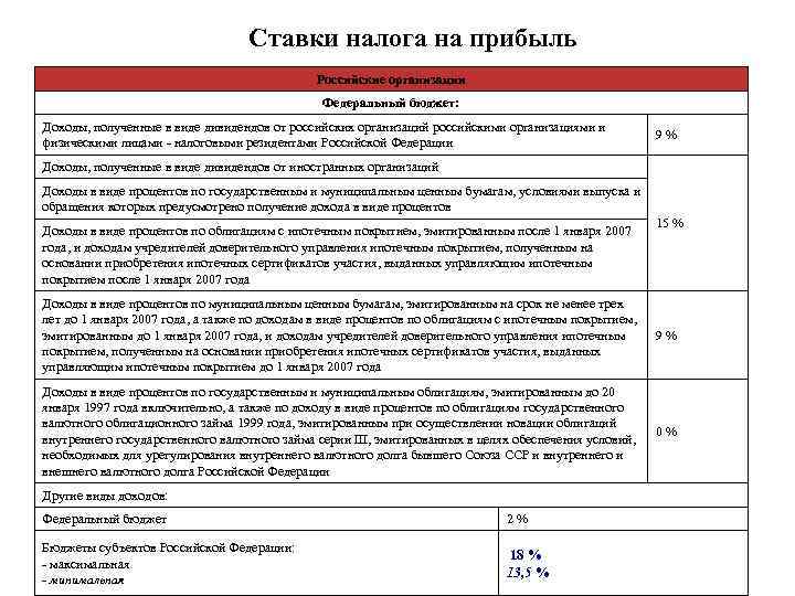 Ставки налога на прибыль Российские организации Федеральный бюджет: Доходы, полученные в виде дивидендов от