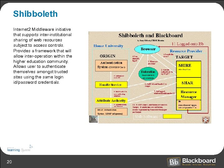 Shibboleth Internet 2 Middleware initiative that supports inter-institutional sharing of web resources subject to