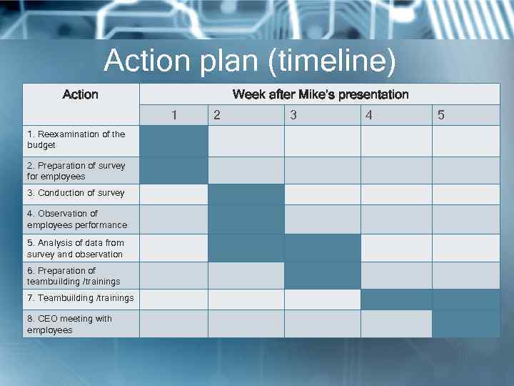 Action plan (timeline) Action Week after Mike’s presentation 1 1. Reexamination of the budget