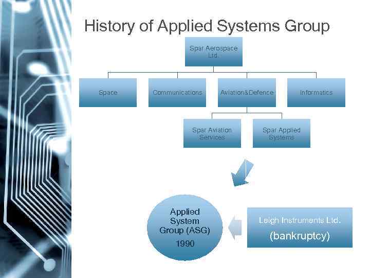 History of Applied Systems Group Spar Aerospace Ltd. Space Communications Aviation&Defence Spar Aviation Services