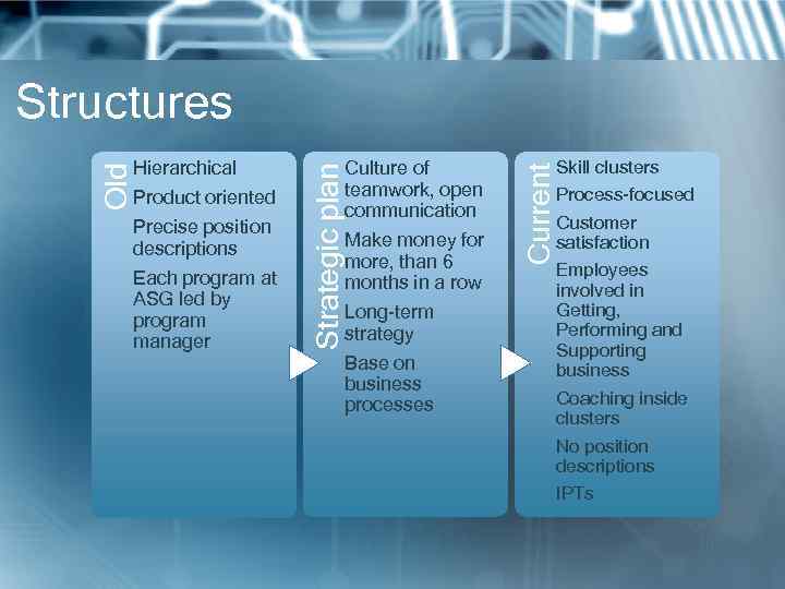 Product oriented Precise position descriptions Each program at ASG led by program manager Culture