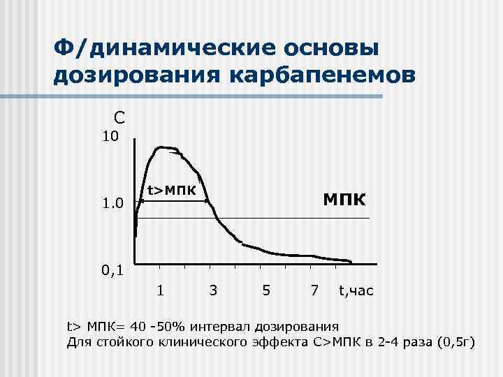 Ф/динамические основы дозирования карбапенемов С 10 1. 0 t>МПК 0, 1 1 3 5