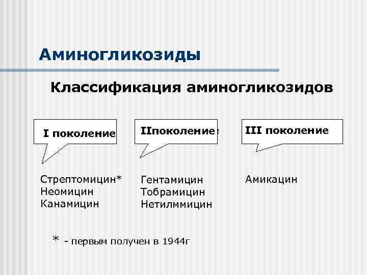 Аминогликозиды Классификация аминогликозидов I поколение III поколение Стрептомицин* Неомицин Канамицин Гентамицин Тобрамицин Нетилммицин Амикацин