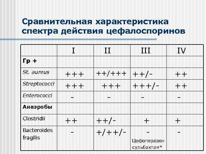 Сравнительная характеристика спектра действия цефалоспоринов I II IV +++ - ++/+++ ++/- +++/- ++
