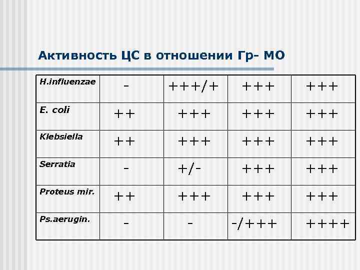 Активность ЦС в отношении Гр- МО - +++/+ +++ E. coli ++ +++ +++