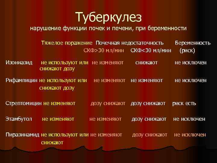 Туберкулез нарушение функции почек и печени, при беременности Тяжелое поражение Почечная недостаточность Беременность СКФ>30