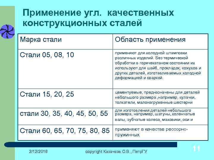 Применение угл. качественных конструкционных сталей Марка стали Область применения Стали 05, 08, 10 применяют