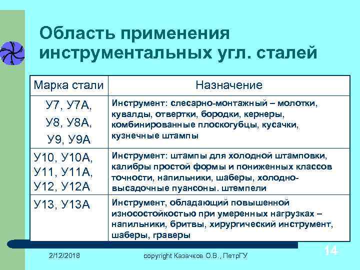 Область применения инструментальных угл. сталей Марка стали У 7, У 7 А, У 8