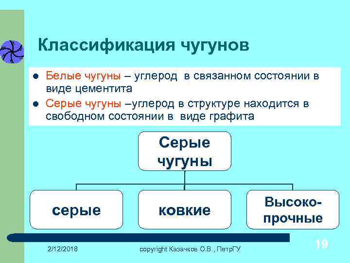 Классификация чугунов l l Белые чугуны – углерод в связанном состоянии в виде цементита