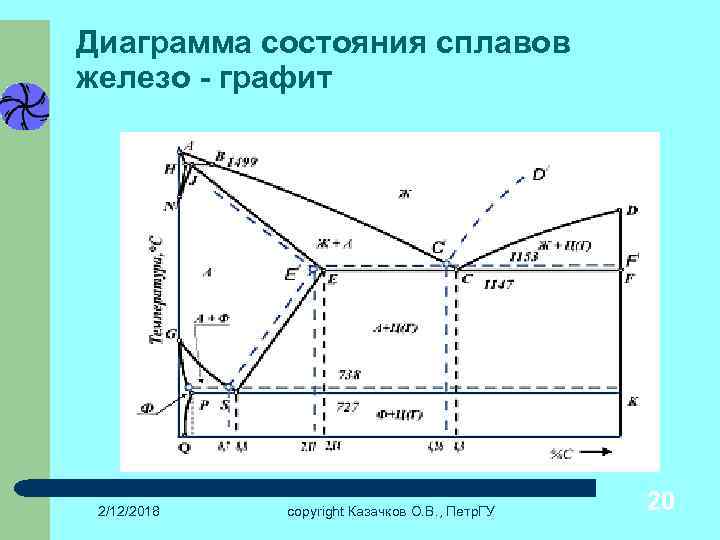 Диаграмма состояния сплавов железо - графит 2/12/2018 copyright Казачков О. В. , Петр. ГУ