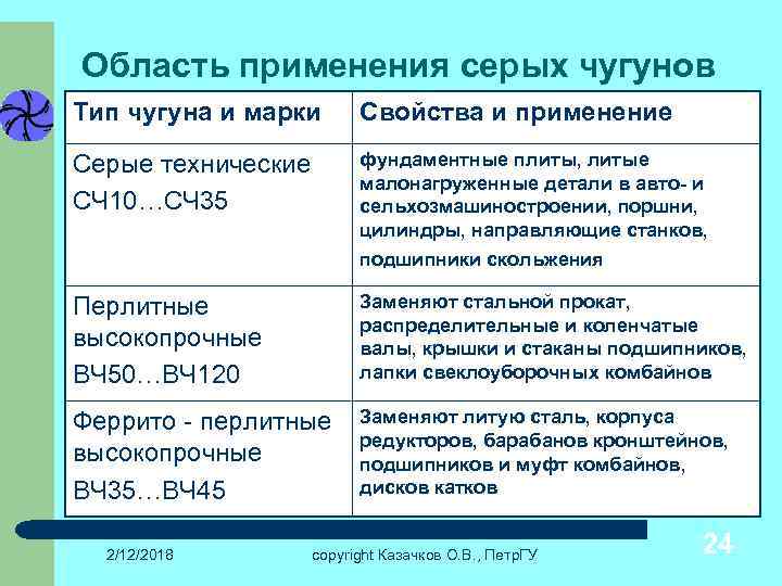 Область применения серых чугунов Тип чугуна и марки Свойства и применение Серые технические СЧ