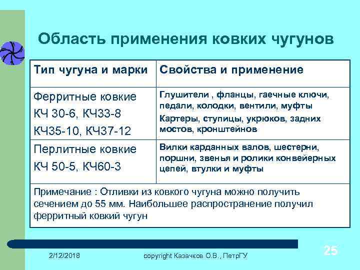 Область применения ковких чугунов Тип чугуна и марки Свойства и применение Ферритные ковкие КЧ