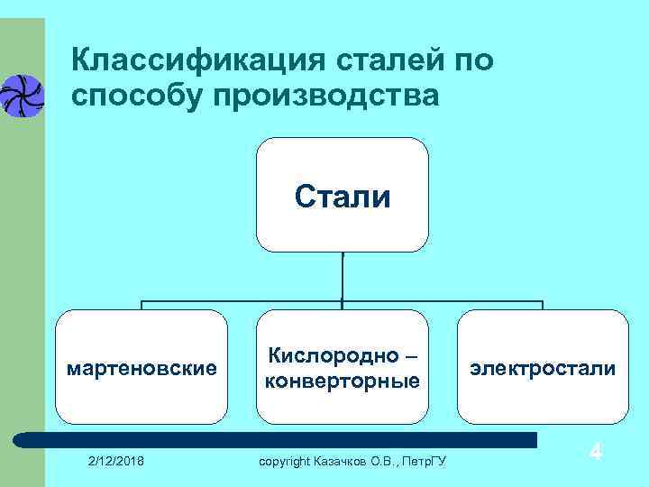 Классификация сталей по способу производства Стали мартеновские 2/12/2018 Кислородно – конверторные copyright Казачков О.