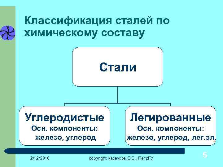 Классификация сталей по химическому составу Стали Углеродистые Легированные Осн. компоненты: железо, углерод, лег. эл.