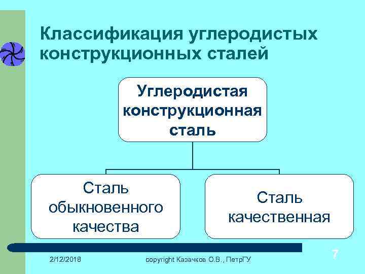 Классификация углеродистых конструкционных сталей Углеродистая конструкционная сталь Сталь обыкновенного качества 2/12/2018 Сталь качественная copyright