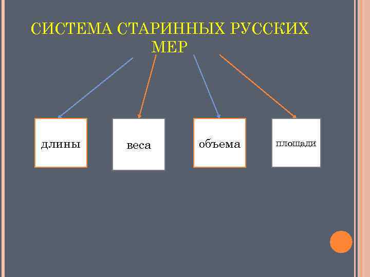 СИСТЕМА СТАРИННЫХ РУССКИХ МЕР длины веса объема площади 