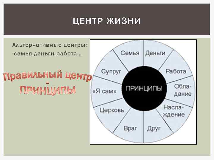 ЦЕНТР ЖИЗНИ Альтернативные центры: -семья, деньги, работа… 