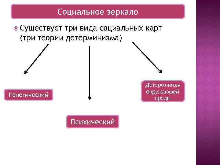 Социальное зеркало Существует три вида социальных карт (три теории детерминизма) Детерминизм окружающей среды Генетический