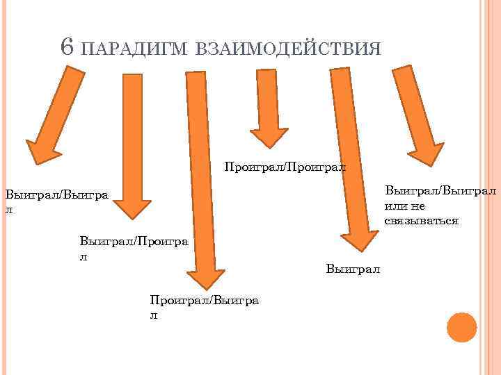 6 ПАРАДИГМ ВЗАИМОДЕЙСТВИЯ Проиграл/Проиграл Выиграл/Выиграл или не связываться Выиграл/Выигра л Выиграл/Проигра л Проиграл/Выигра л