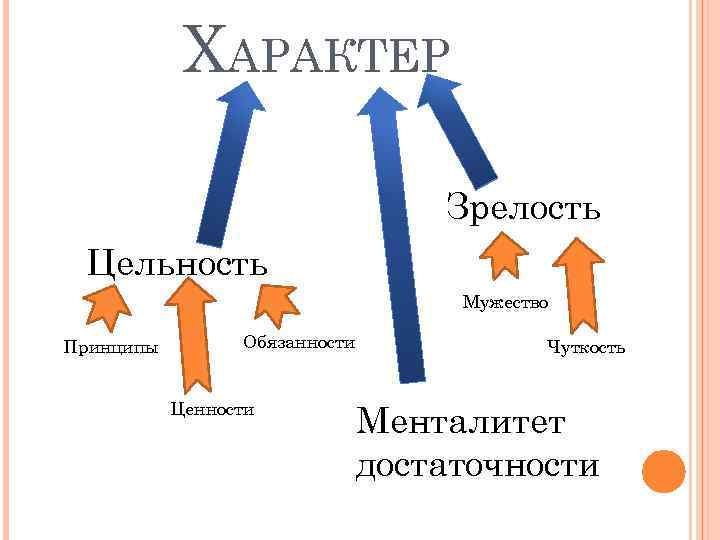 ХАРАКТЕР Зрелость Цельность Мужество Принципы Обязанности Ценности Чуткость Менталитет достаточности 