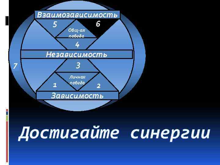 Взаимозависимость 5 6 6 Общ-ая победа 7 4 Независимость 3 Личная победа 1 2
