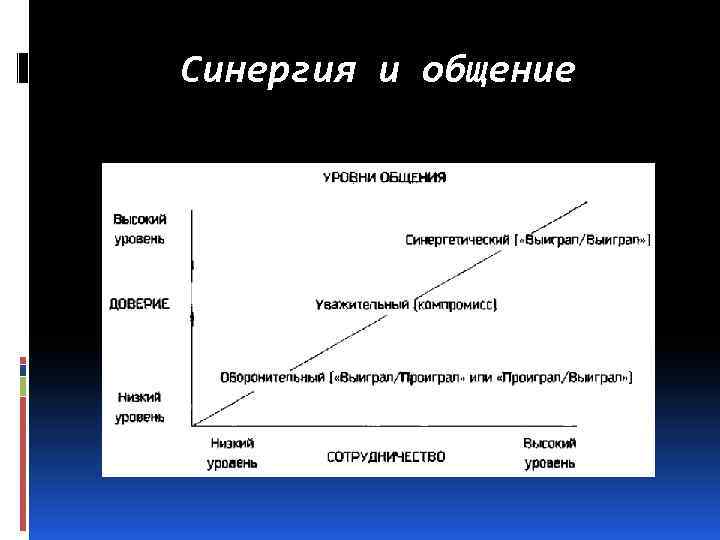 Синергия и общение 