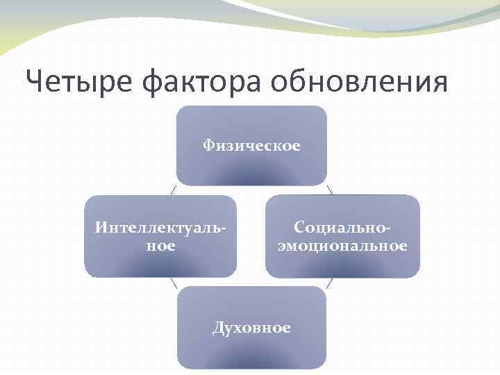 Четыре фактора обновления Физическое Интеллектуальное Социальноэмоциональное Духовное 