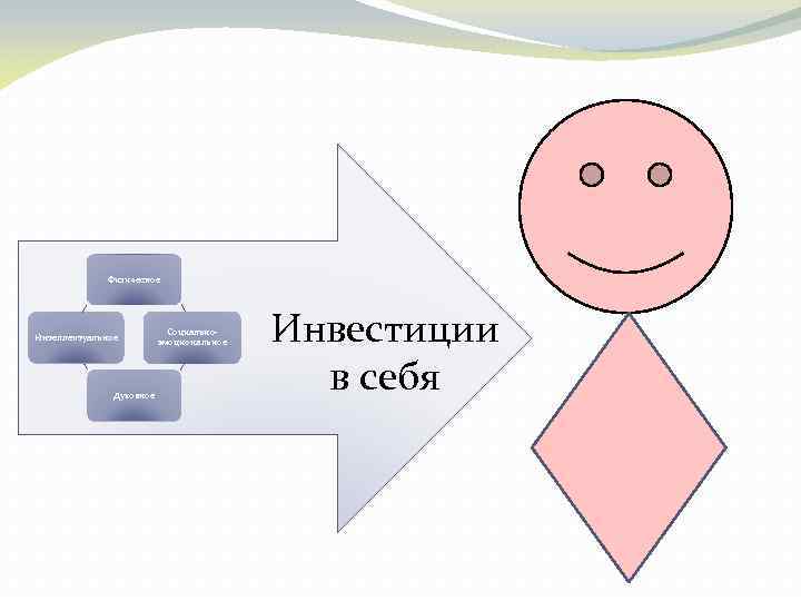 Физическое Интеллектуальное Духовное Социальноэмоциональное Инвестиции в себя 