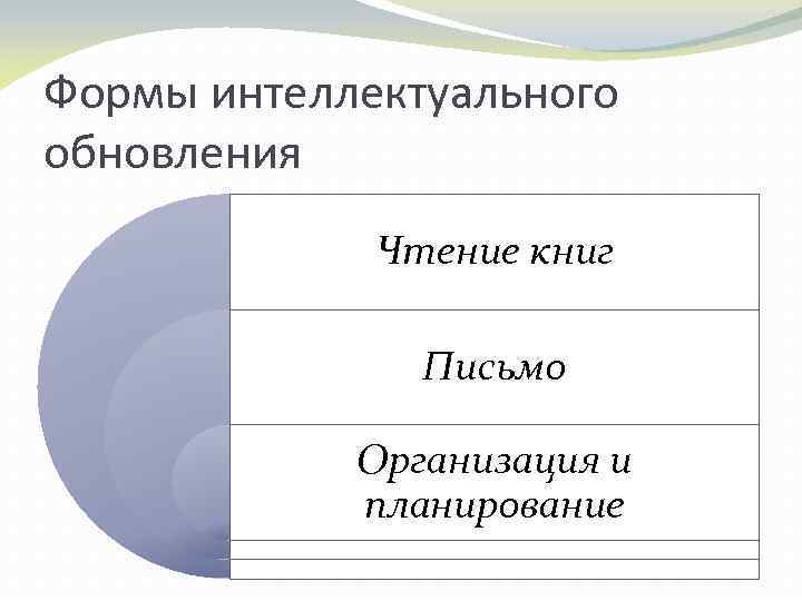 Формы интеллектуального обновления Чтение книг Письмо Организация и планирование 