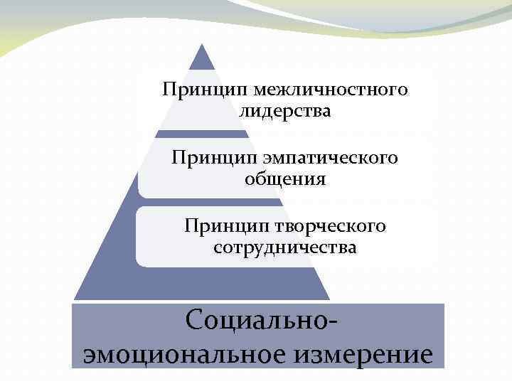 Навык 1. Принципы лидерства. Принципы лидерского поведения. Принцип лидерского поведения отражающий важность самосознания это. Межличность принципы.