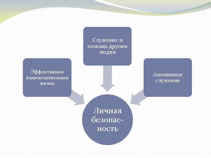 Служение и помощь другим людям Эффективная взаимозависимая жизнь Анонимное служение Личная безопасность 