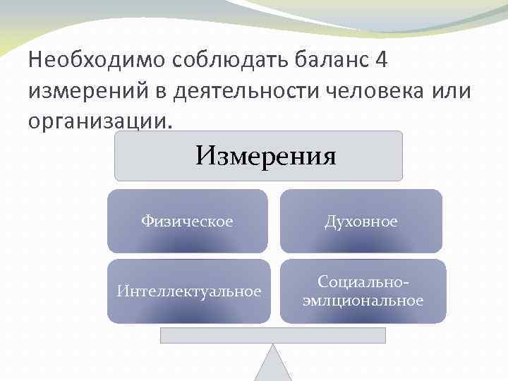 Необходимо соблюдать баланс 4 измерений в деятельности человека или организации. Измерения Физическое Духовное Интеллектуальное