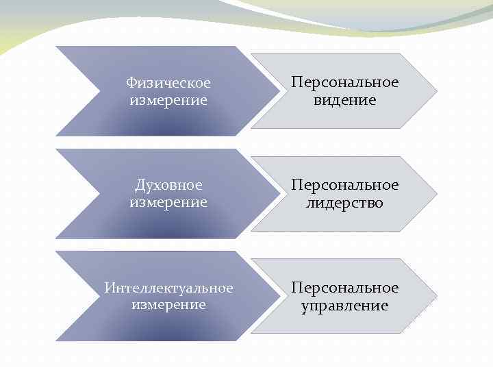 Физическое измерение Персональное видение Духовное измерение Персональное лидерство Интеллектуальное измерение Персональное управление 