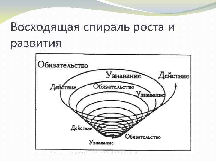 Обратная связь в коллективе осуществляется по схеме спираль