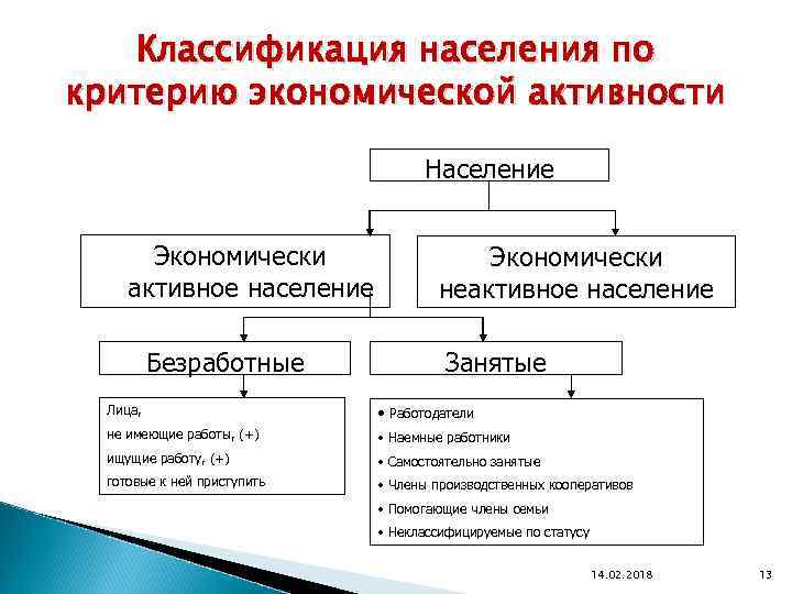 Составьте схему отражающую категории населения которые в рф относят к занятым гражданам